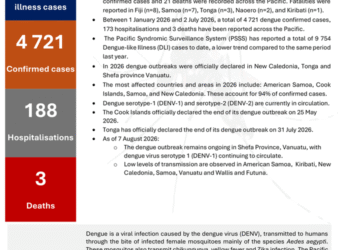 Dengue in the Pacific: Multicountry Situation (As of 18 September 2026) – Fiji