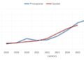 Andorra’s budget for 2027 will allocate 16.7 million to pay pensions