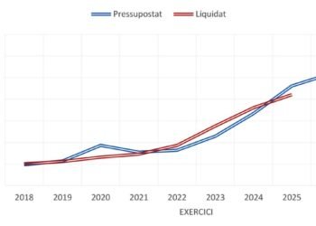 Andorra’s budget for 2027 will allocate 16.7 million to pay pensions