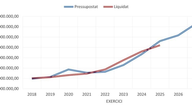 Andorra’s budget for 2027 will allocate 16.7 million to pay pensions