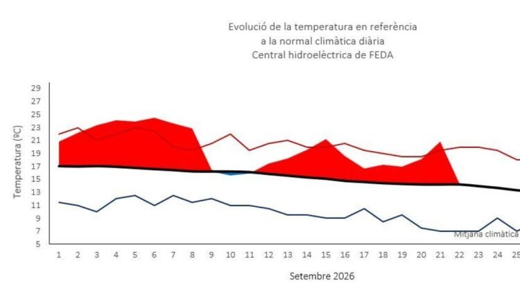 Summer temperatures with maximums of up to 31 degrees at the beginning of autumn Andorra