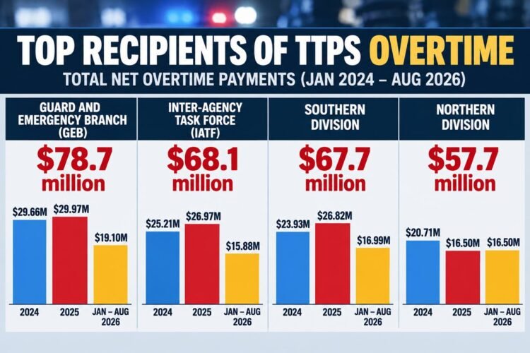 Attorney wants independent audit into TTPS’s $800M overtime bill