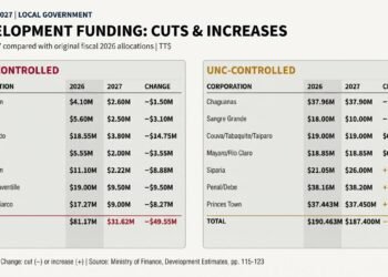BLOW TO PNM CORPSGovt slashes budget for Opposition-run municipalities by $49.5M but only cuts UNC-led bodies by $3M