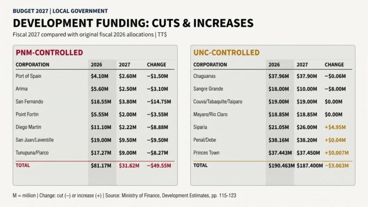 BLOW TO PNM CORPSGovt slashes budget for Opposition-run municipalities by $49.5M but only cuts UNC-led bodies by $3M