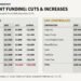 BLOW TO PNM CORPSGovt slashes budget for Opposition-run municipalities by $49.5M but only cuts UNC-led bodies by $3M