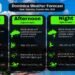 WEATHER UPDATE 10th October 2026 : Mostly cloudy to cloudy with scattered showers and possible thunderstorms