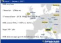 Ryanair opens a base in Rimini: 17 routes and five new connections in 2027