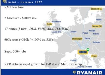 Ryanair opens a base in Rimini: 17 routes and five new connections in 2027